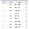 日ハム現在の野手の状態