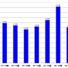 【2012年第46回衆議院議員総選挙】徳島県の年代別有権者人口