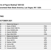 2021.10.23　スケートアメリカ2021　男子FS 滑走順・タイムスケジュール　