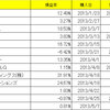 ファルテックを売って平和を買い増し。