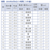 ひざかっくん特攻隊隊長の自動二輪免許取得への道【８日目】