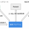 Redash と Google スプレッドシートを連携してデータ活用をちょっとだけ改善した話