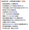 自由民主党・公明党連立政権の下劣な実績