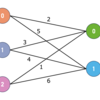 【傾向スコアマッチング】Optimized pair matching（最適ペアマッチング）のPythonでの実装【Part2】