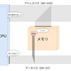 プログラムが動く仕組みをまとめた