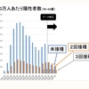 ワクチン2回接種のほうが未接種よりコロナに感染しやすい？