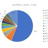 メモ：全世界投資（ACWI）の内訳