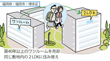 福岡県福岡市博多区Kさん（50代）／手狭なワンルームマンションを売却して、同じ敷地の隣棟2LDKへ住み替え