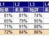 勉強しなかったので点数も上がらなかった