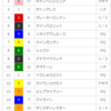 【重賞回顧】2018/5/12-11R-東京-京王杯SC回顧(地味面)