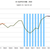 1989年～1991年　米SP500　先行指標との関係