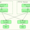 マイクロサービスのAPIをRESTからGraphQLへ段階的に移行した話