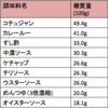 糖質制限にとって気になる調味料