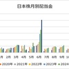 【収支報告】6月の配当金等入金金額！
