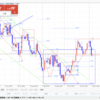 【FX ユーロドル デイトレ 相場環境認識】2019/11/6