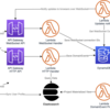 実際に動いているチャットサービス(小規模)のインフラ構成を公開 |  AWS イベントソーシング Auth0