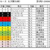 七夕賞予想・・・外差しが効く馬場なので