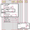 UMLを練習する、シーケンス図-4