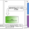 【aws】オートスケーリング(Auto Scaling)を実際に動かしてみてec2の冗長化に入門する