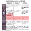 都知事選、主要3候補比較