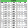 ４月３０日（日曜）の購入馬券　その１