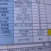 健康診断の結果にしょんぼり