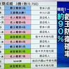 【藤井六冠】「名人」奪取で七冠になる確率99％。年内八冠もある？