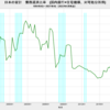 2021/4Q　日本の家計　債務返済率　4.97%　▼