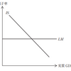 流動性のわな（令和元年度　経済学・経済政策　第8問）