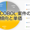 【COBOL案件の全て】年齢不問の案件探しや単価相場とおすすめサイトランキング