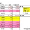 アメリカの家計部門のバランスシート（１）