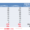 「電子政府」なのに書類添付が必要な行政手続きが４８億件もあるって知ってましたか（１）