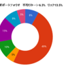 2019年12月のポートフォリオ状況