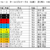 ターコイズステークス2021（GⅢ）予想