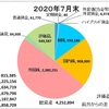 7月の収支報告　〜米国株のおかげで評価益も増加！日本株も頑張れ！