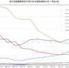 日本の少子化と女性の大学進学率が上がったことの相関は強い（0.995）