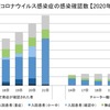 新型コロナウイルスの日本国内感染確認者と患者数の推移（2020年2月17日〜21日）