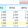 【銘柄分析備忘録】日東紡績（3110）３Q決算発表　特損計上もスペシャルガラス新溶融炉計画