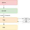 vue-routerのナビゲーションガードを使う