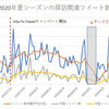 ツイートデータで見る舞台探訪（2020年夏シーズン）