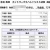 ネットワークスペシャリスト試験　その20 令和 3年（2021年）春期　ネットワークスペシャリスト試験の結果
