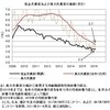 真の失業率──２０１６年２月までのデータによる更新