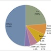 2013 Market Share of Travel Agencies (in terms of Domestic Trips), Japan