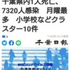 【新型コロナ詳報】千葉県内1人死亡、7320人感染　月曜最多　小学校などクラスター10件（千葉日報オンライン） - Yahoo!ニュース