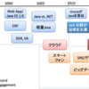 エンタープライズアプリケーション分野が技術的先進性を失った10年を振り返る