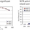 Development, validation and application of a model for an SCR catalyst coateddiesel particulate filter