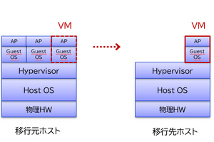 VMライブマイグレーションで嵌まった落とし穴の話