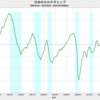 2022/2Q　日本のＧＤＰギャップ　-0.69%　△