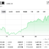 三菱重工業（7011）の株価分析！環境事業拡大と防衛関連受注で注目！今後の見通しは？