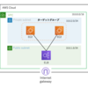 EC2でWebサーバーを起動する